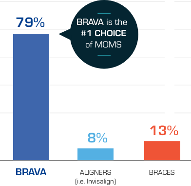 Animated chart showing popularity of different braces